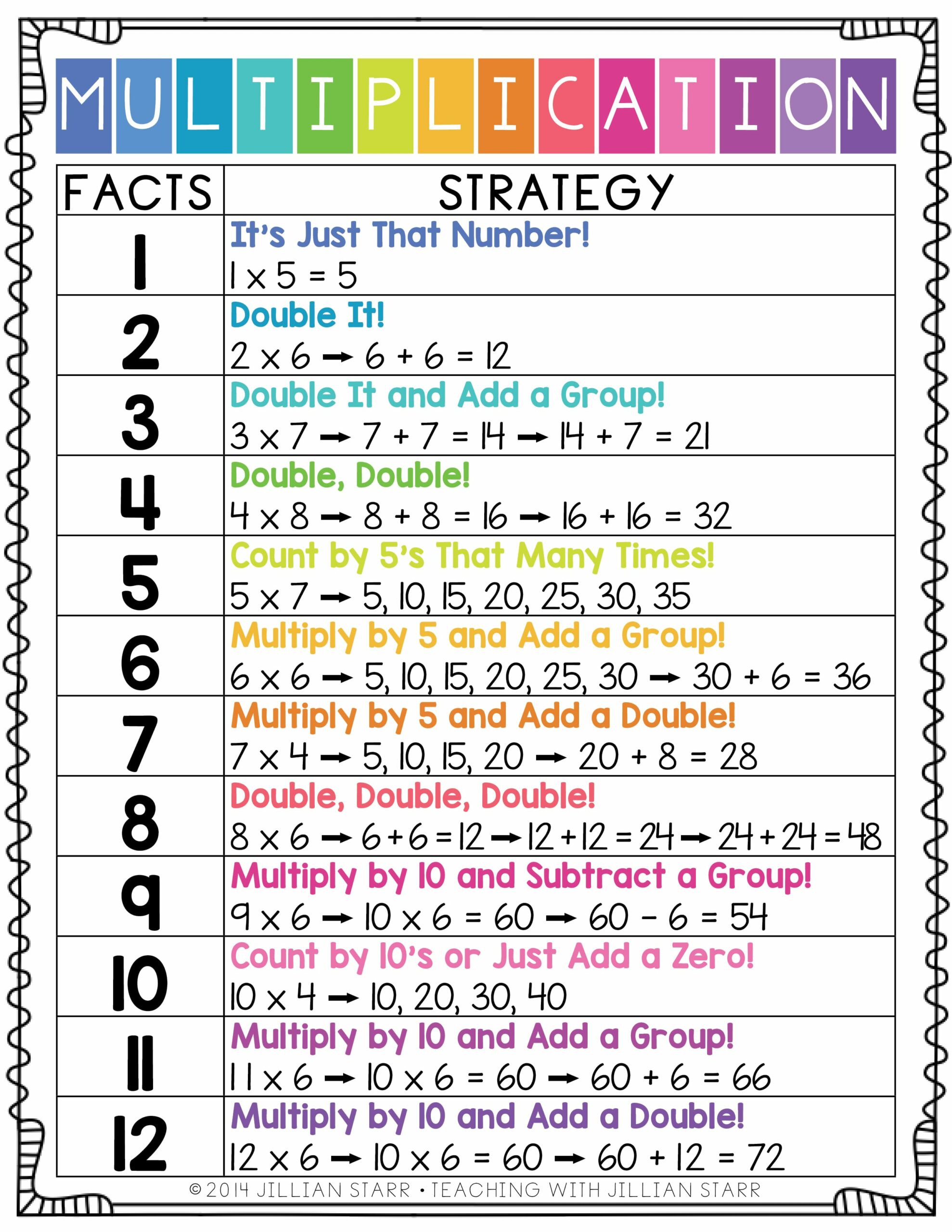 Multiplication Facts Poster Printable Free Free Printable Templates