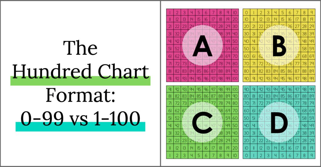 Hundred Chart Formats: Shows four versions, differing in 0-99, 1-100 and ascending vs. descending numbers.