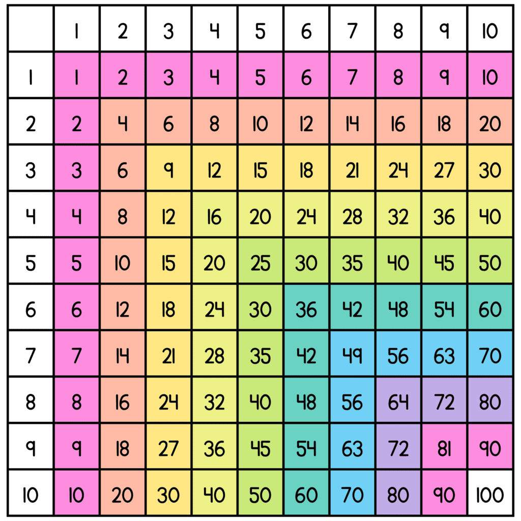 Multiplication Facts Chart 1 12 Printable