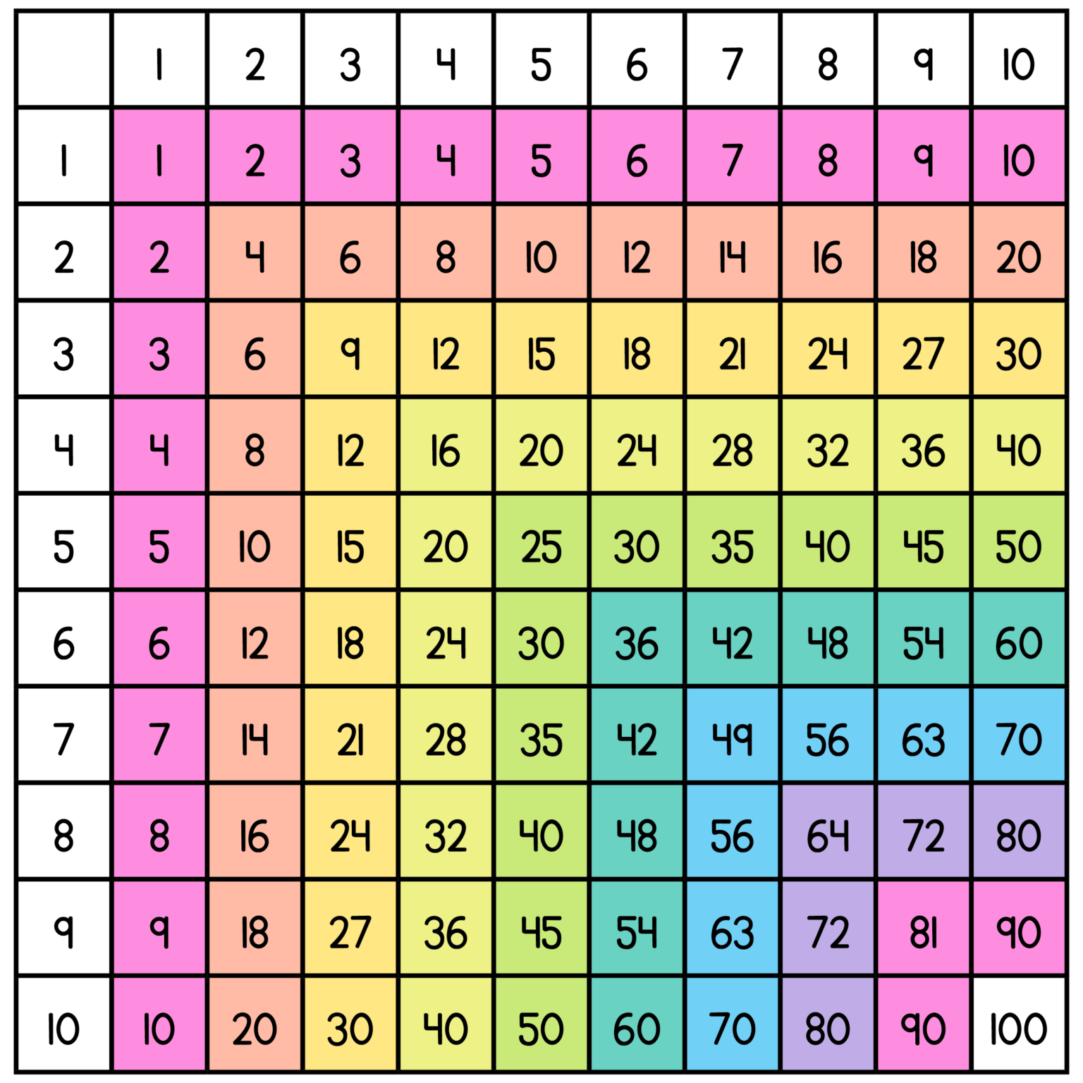 Learning Multiplication Facts Online