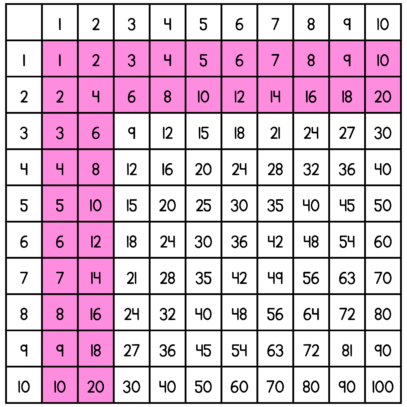 Multiplication Facts Without The Timed Tests