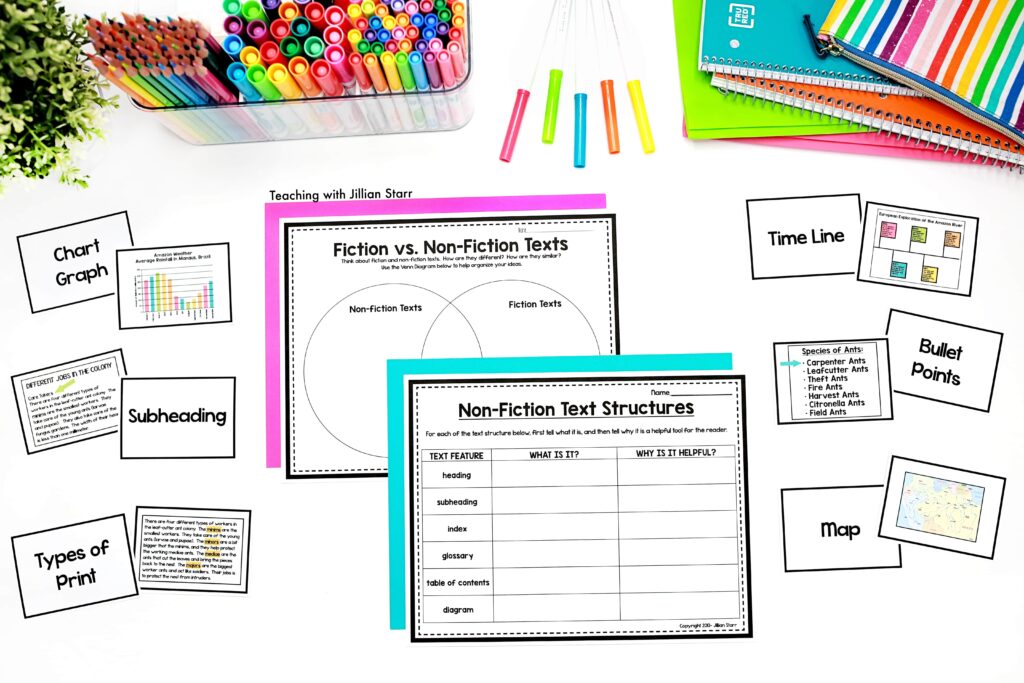 nonfiction text features work page that asks students to explain specific text features and how they are helpful to the reader. It also shows fiction vs. nonfiction text Venn Diagram, and text feature matching cards.