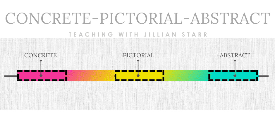 Concrete Pictorial Abstract Model for Mathematical Thinking