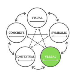 Verbal Representation according to Lesh's Translation Model.004