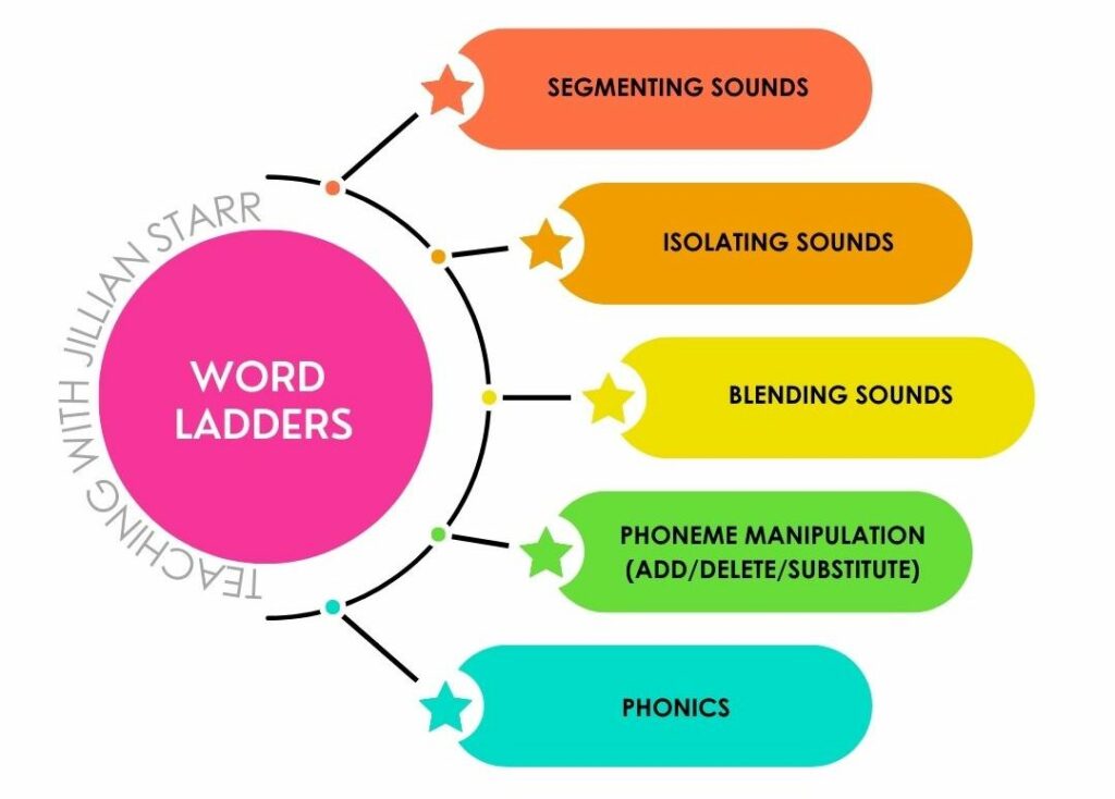 Word Ladders support so many different skills