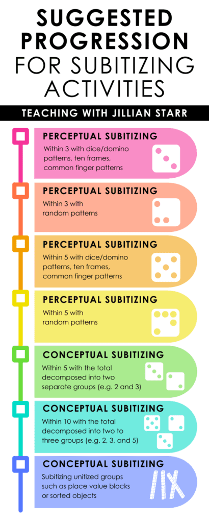 suggested progression for subitizing activities (perceptual and conceptual subitizing)
