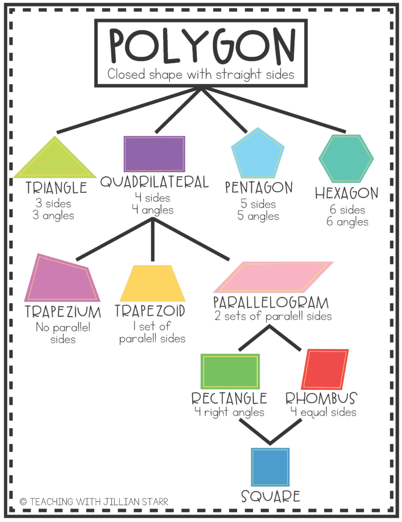 Classifying 2D objects flow chart poster