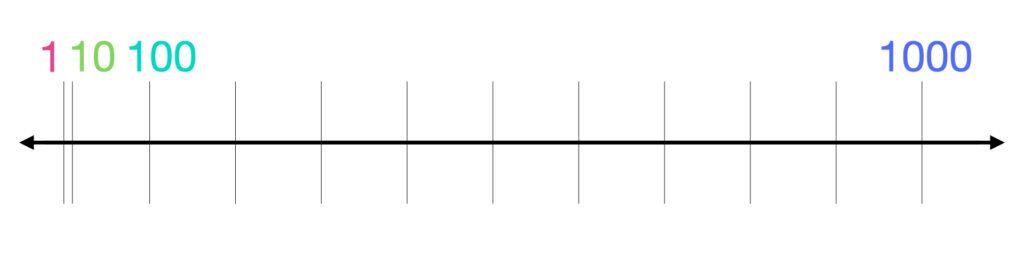 A number line showing the relative magnitude between powers of 10